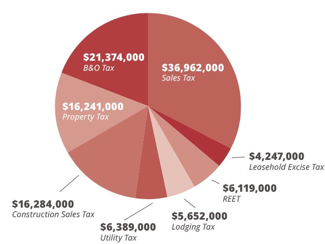 tax-revenue-pie-chart-large Pie chart showcasing the tax revenue to state and local governments
